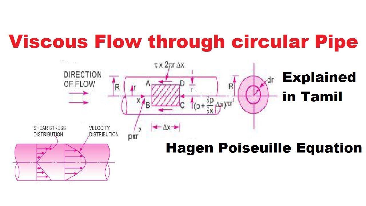 Hagen Poiseuilles Equation | Viscous flow through pipe | shear stress and velocity distribution