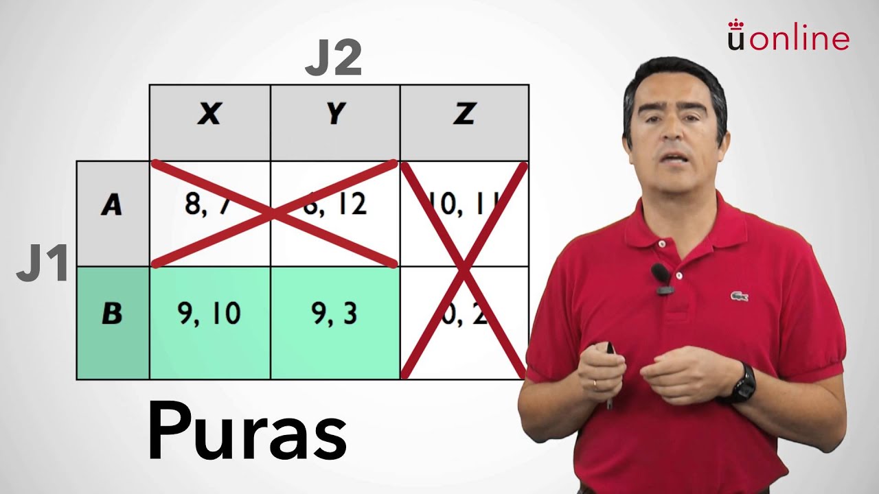 Teoría de juegos / Resolución de juegos - Estrategias dominadas