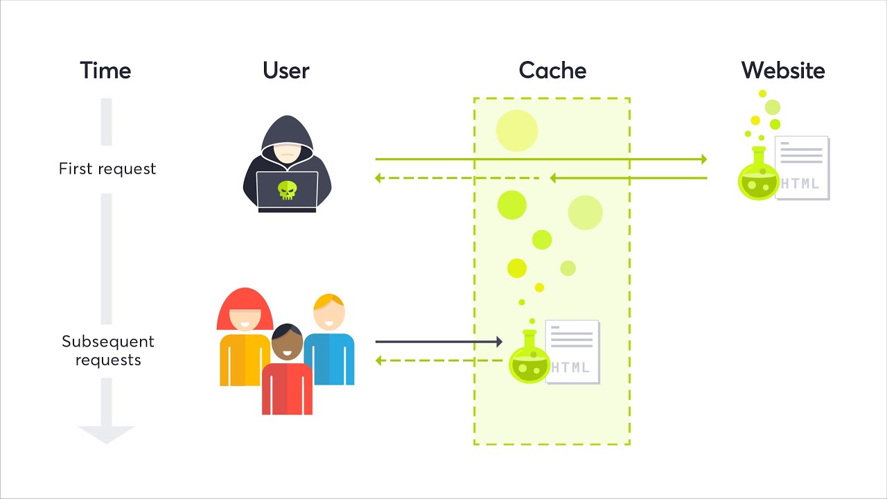 WEB CACHE POISONING - BRIEF
