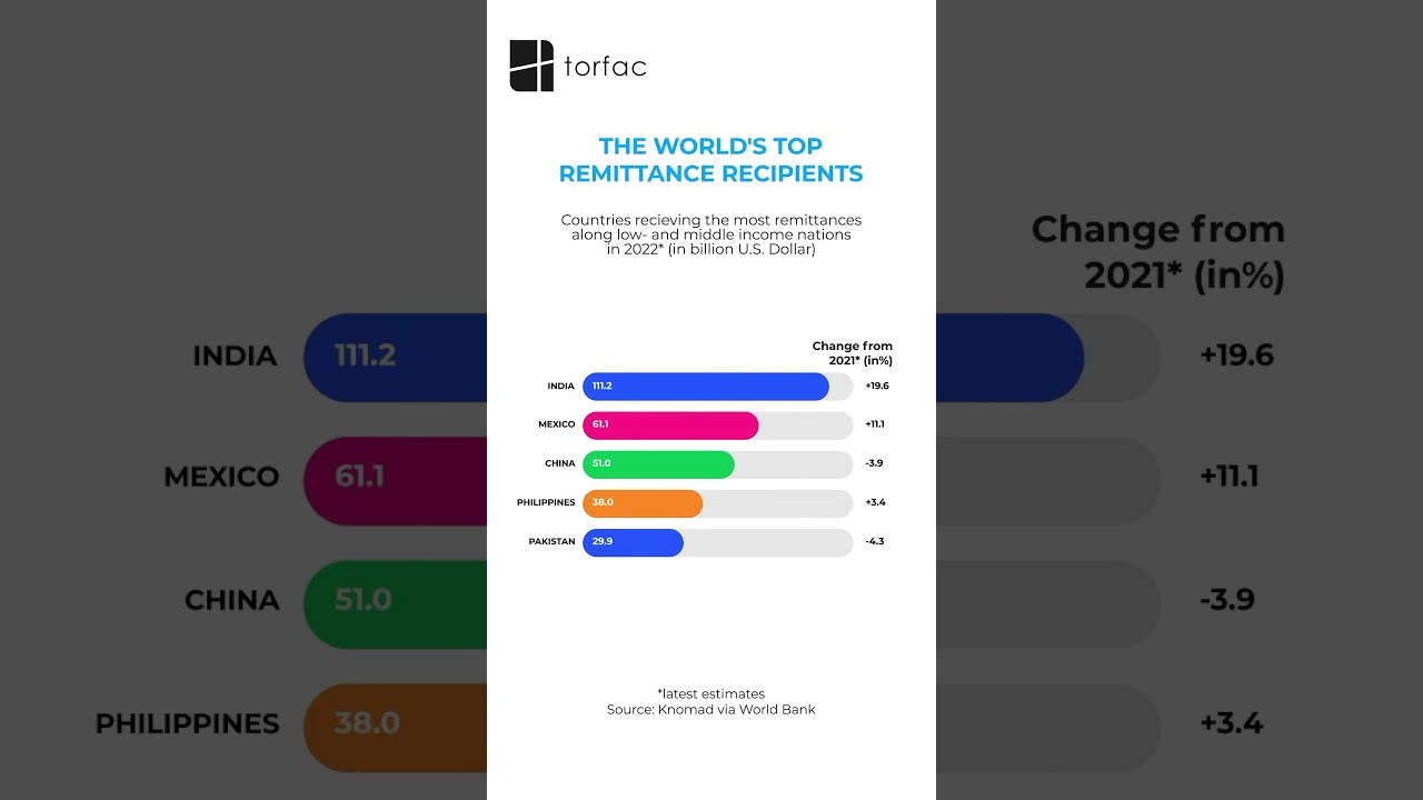 The World's Top Remittance Recipients | #world #india #mexico