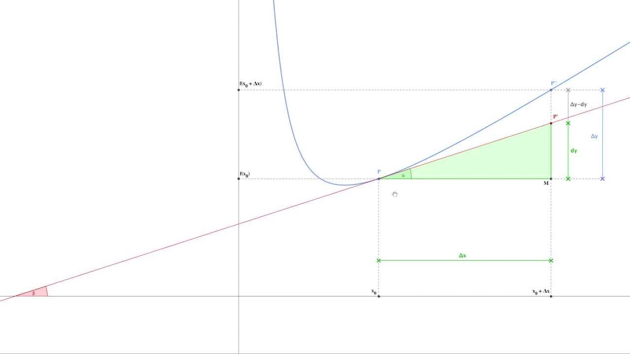 Definizione e significato geometrico di differenziale - difficoltà: DIFFICILE