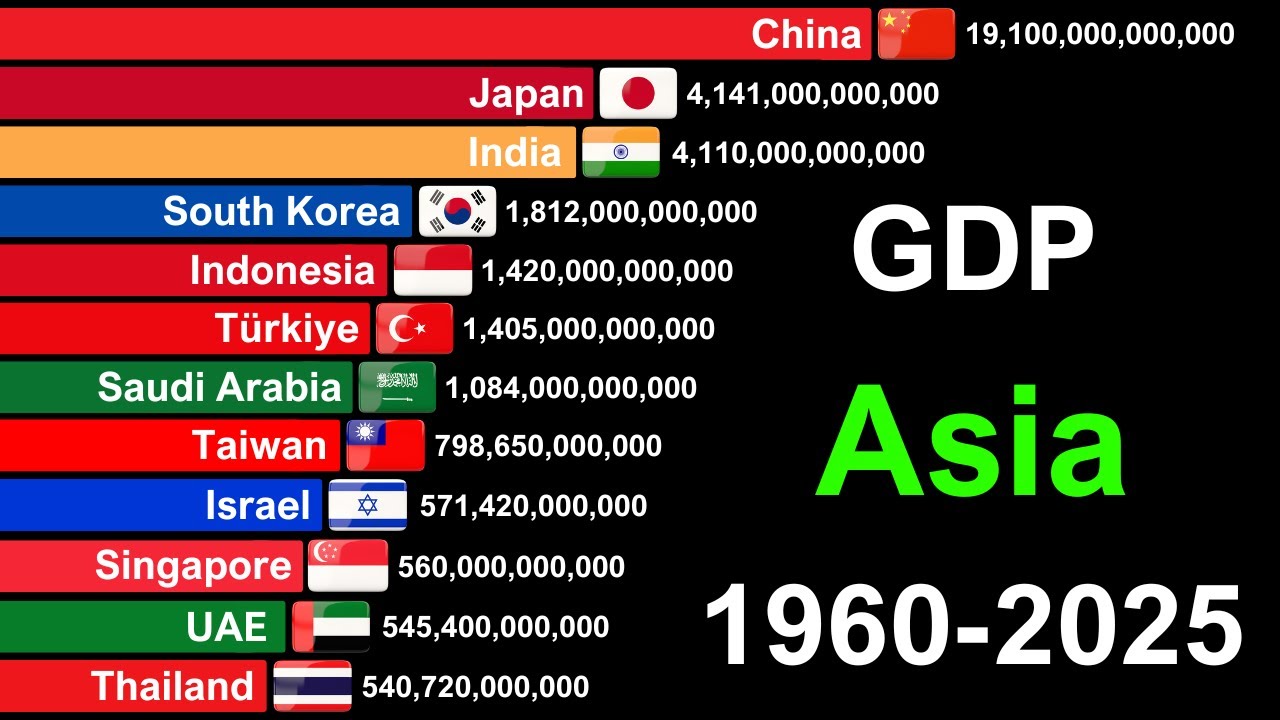 Top 20 Richest Countries in Asia by GDP 1960-2025