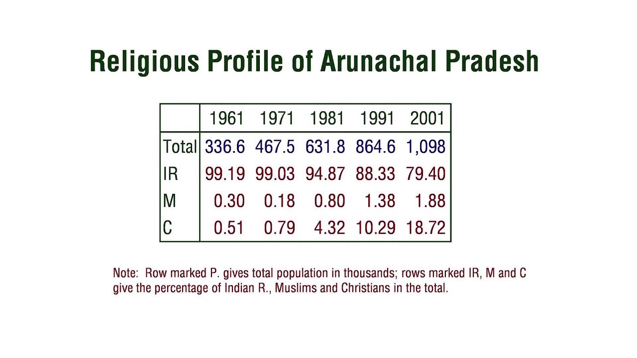 What religious demographic changes have taken place in Northeast India ? - Dr J K Bajaj