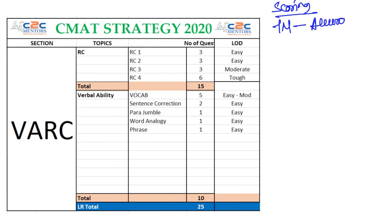 CMAT VERBAL Strategy | Score maximiser strategy| Time Management
