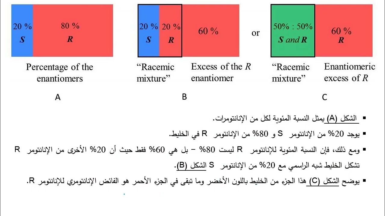 Enantiomeric Excess (ee)