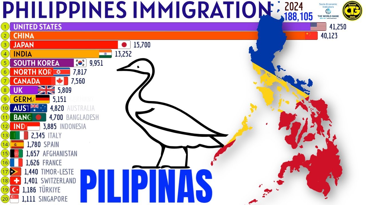Largest Immigrant Groups in PHILIPPINES