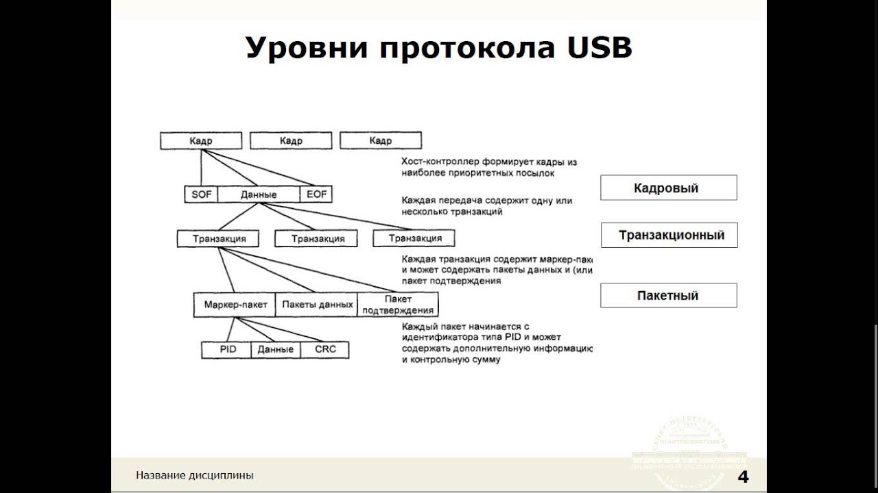 Лекция19 USB