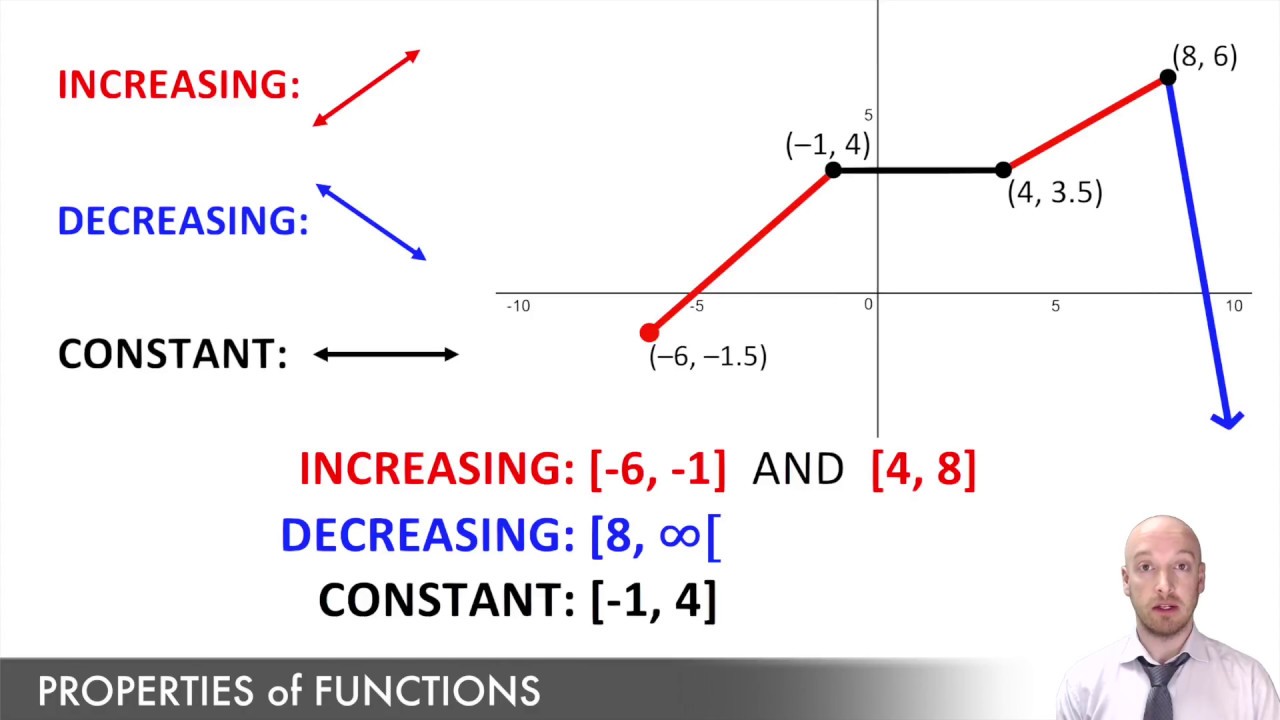 Properties of Functions