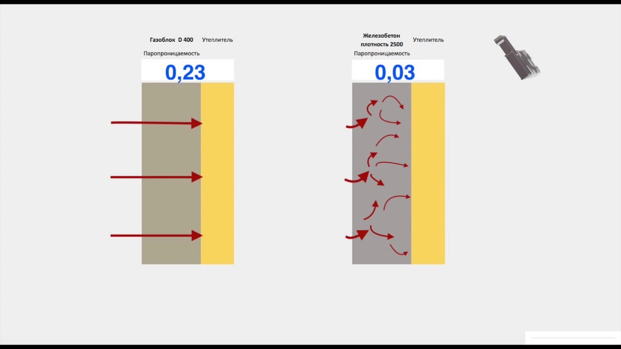 Паропроницаемость Монолитный дом мифы и реальность Water vapor permeability of Monolithic building