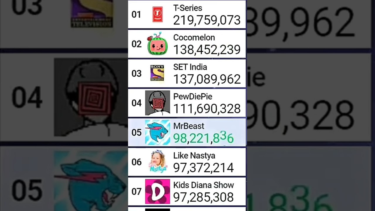 T-Series спалился в накрутки подписчиков!!!