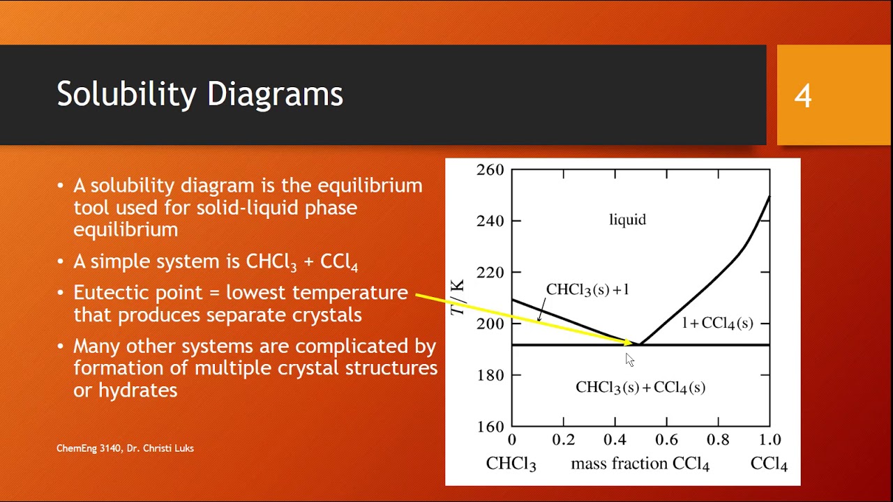 Nov 30 B: Overview of Crystallization