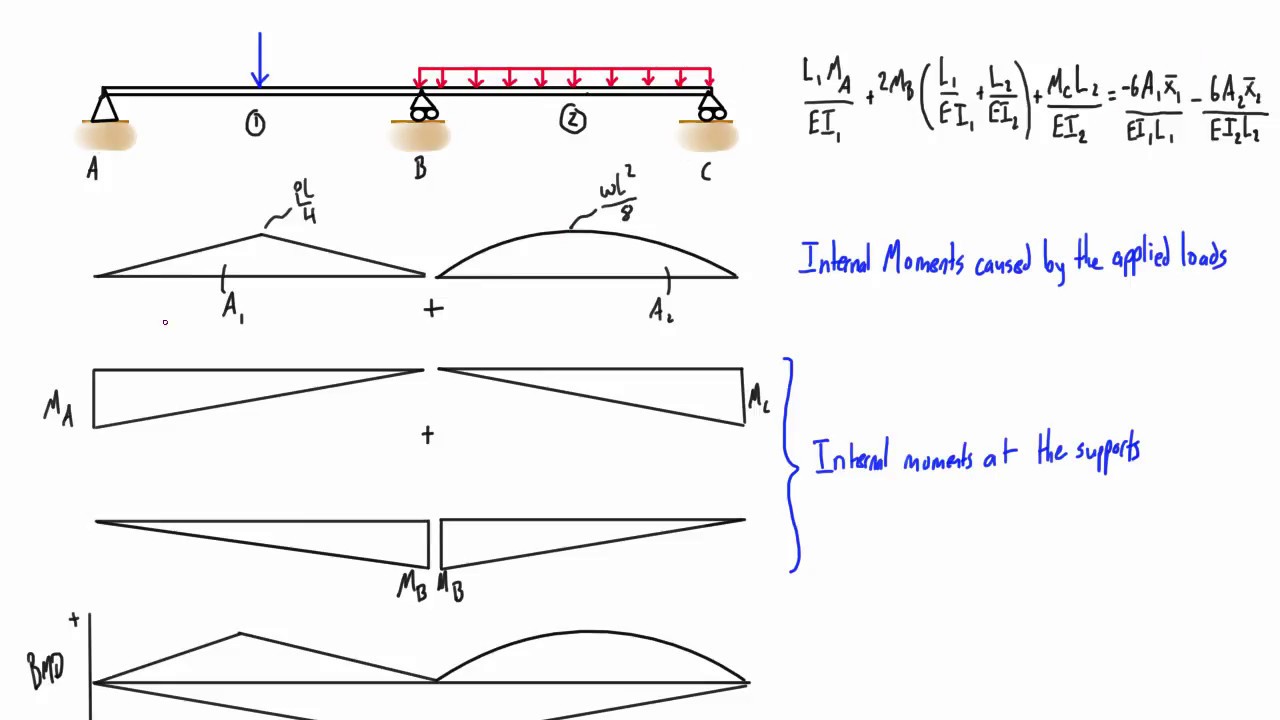 3 moment equation explained
