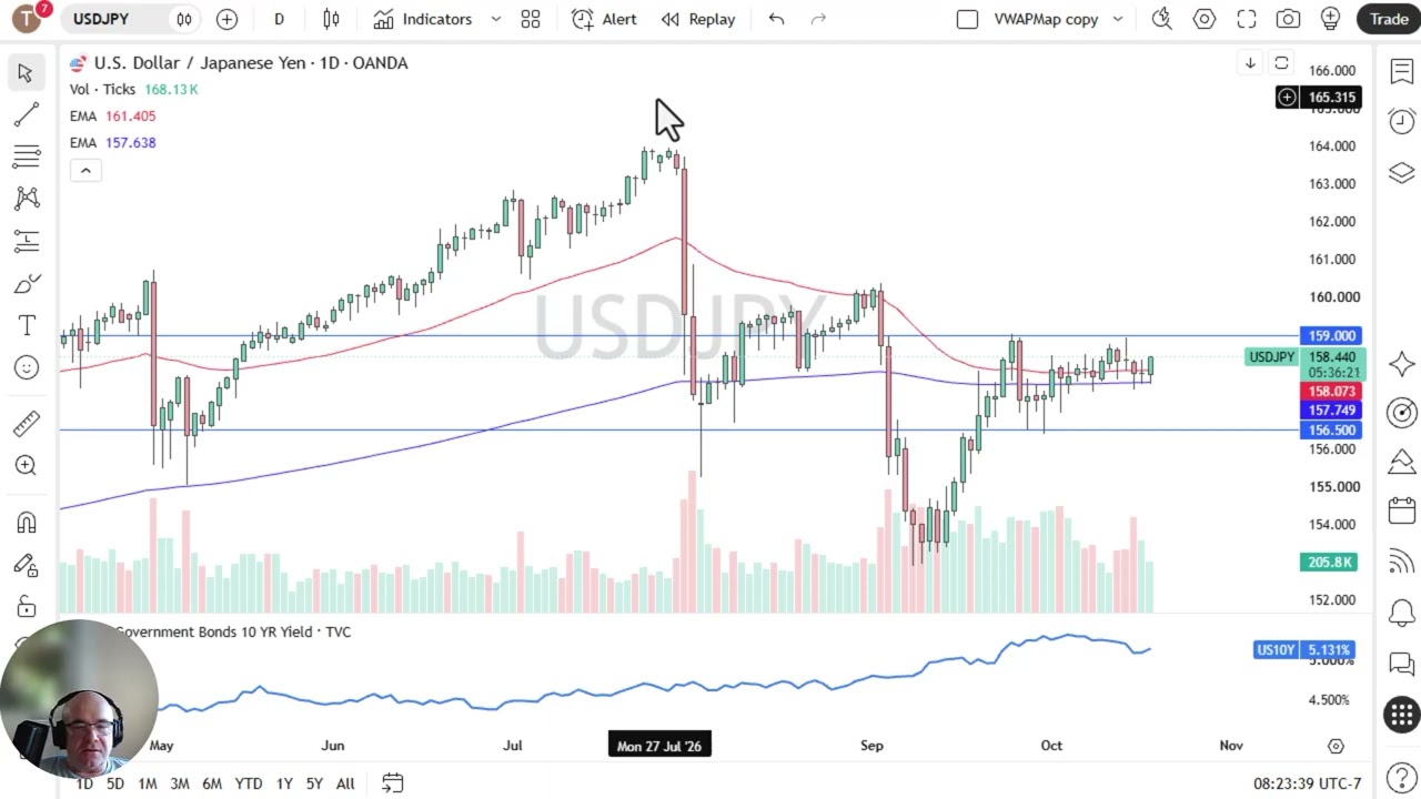 USD/JPY Price Forecast: US Dollar Rangebound Against Yen