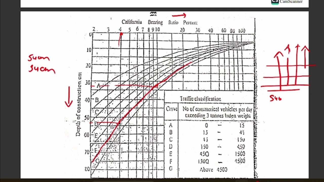 Flexible pavement design | IRC Recommendation by CBR Method | Transportation 2 Numerical