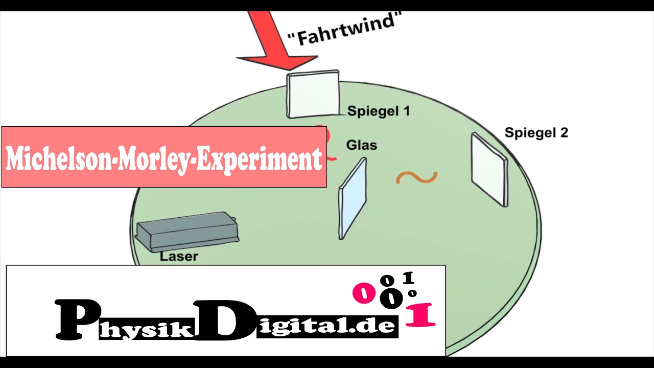 Michelson-Morley-Experiment - Gibt es einen Lichtäther? vereinfacht und anschaulich erklärt