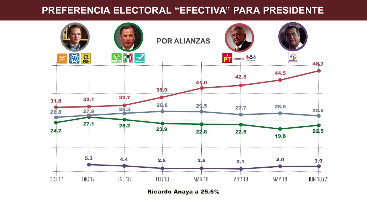 México 2018:  Así llegan al día 1 de julio