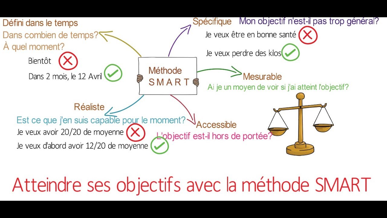Objectifs S M A R T ou comment se fixer et atteindre vos objectifs [méthode simple]