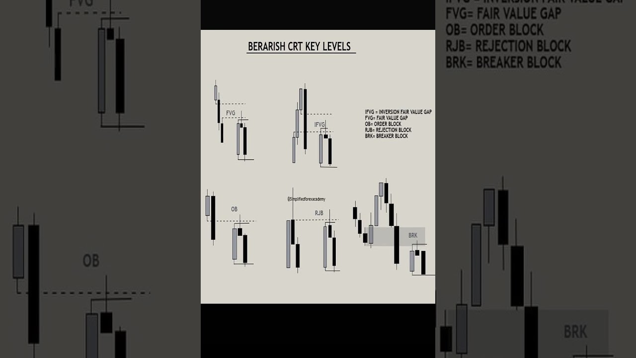 BEARISH CRT KEY LEVELS #trading #technicalanalysis #stockmarket #priceactiontrader #stocks#crt