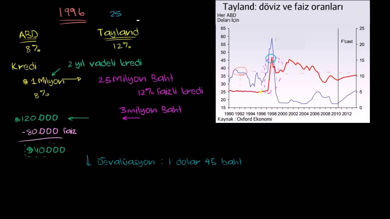 Örnek: Tayland'daki Bankacılık Krizinin Matematiksel Anlatımı (Makroekonomi)