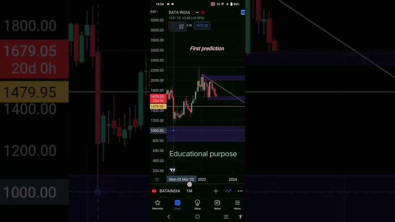 BATA INDIA STOCK ANALYSIS ON MONTHLY CHART (EDUCATIONAL PURPOSE)