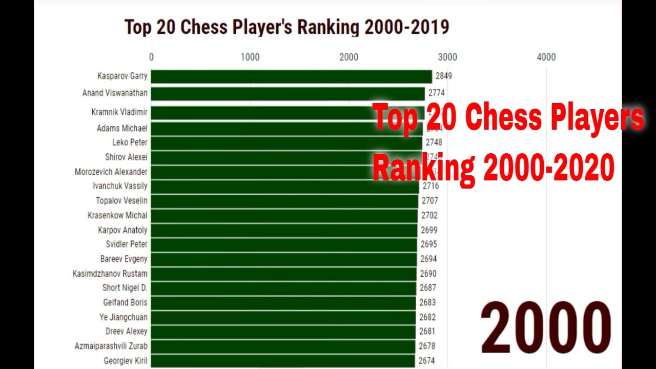 Top 20 Chess Players Ranking 2000-2020 | Data ranker | Data visualization