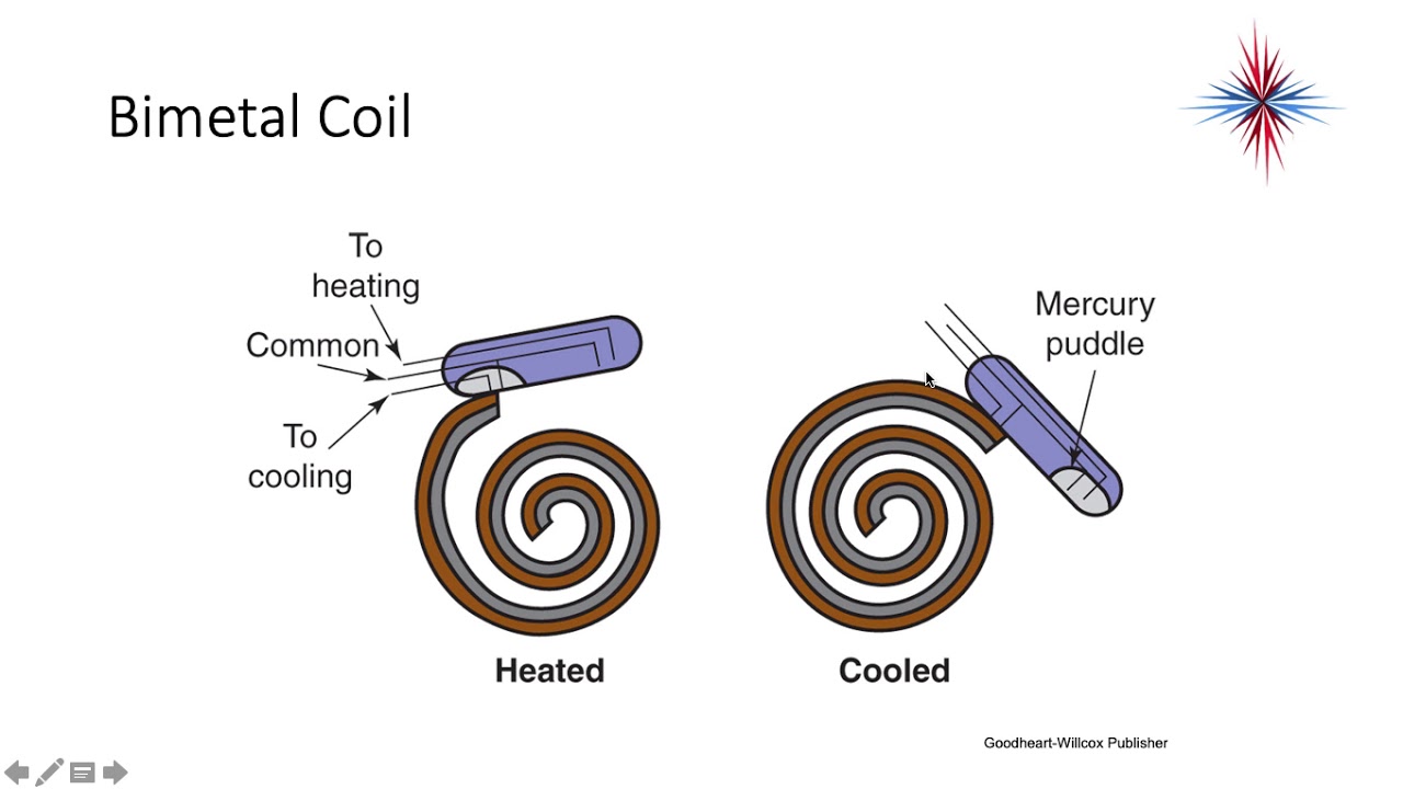 Core Air Conditioning - Chapter  16 - Control Systems