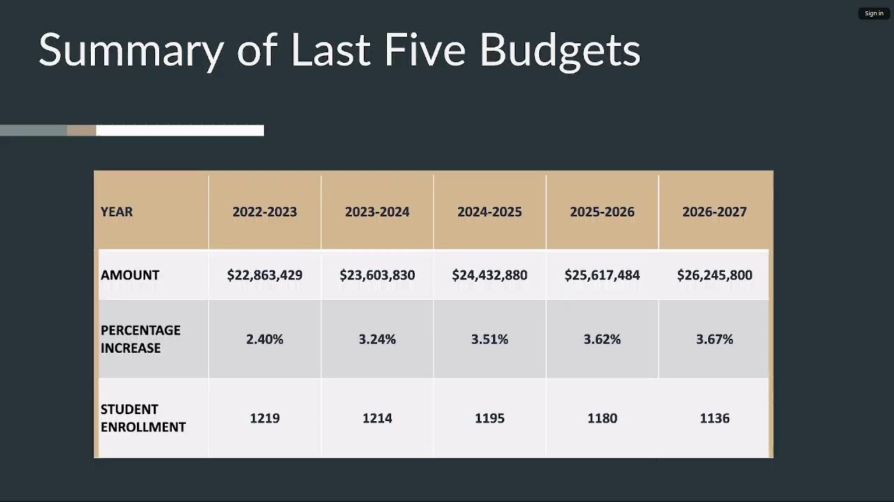 Regional School District #19 Budget Review Meeting