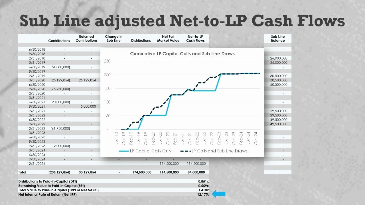 Private Equity Subscription Lines and Net IRRs (NR105)
