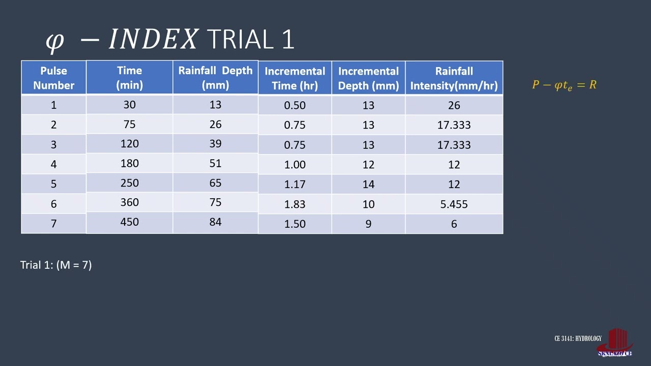 INFILTRATION INDICES: PHI INDEX: EXAMPLE 5