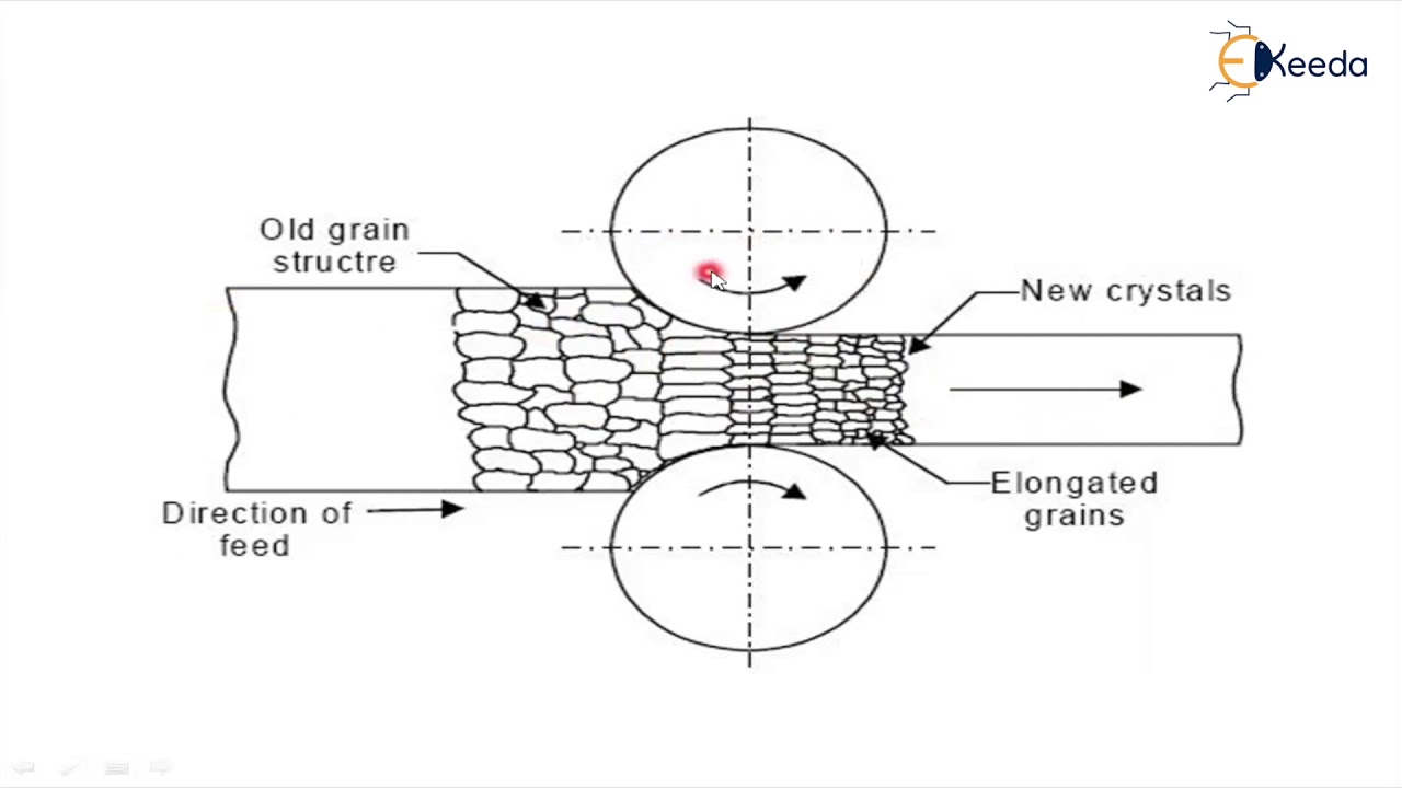 Dislocation Theory of Strain Hardening - Strain Hardening - Material Technology