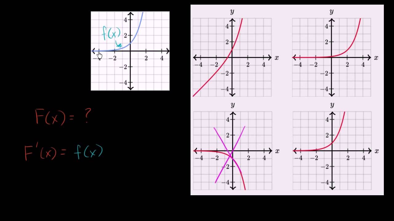 Determinando visualmente la antiderivada