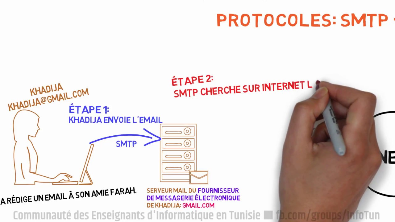 Email Smtp Pop3 Imap: Comment Ça Marche?