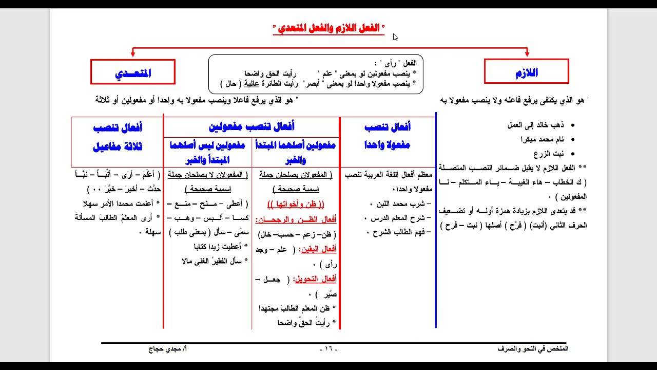 الفعل اللازم والفعل المتعدي.  الفعل من حيث معموله.