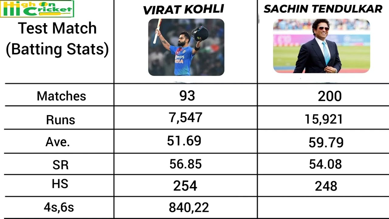 Virat Kohli vs Sachin Tendulkar | International Stats Comparison | T20I, Test & ODI |