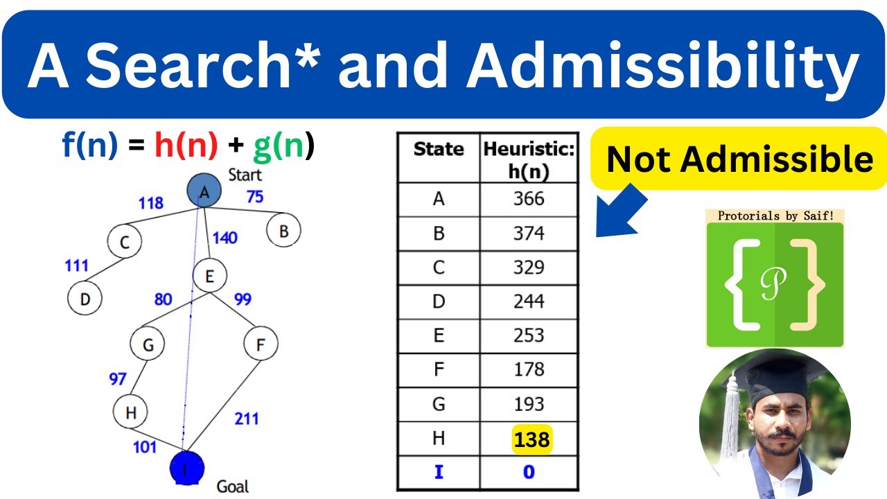 Understanding A* Search and Admissibility