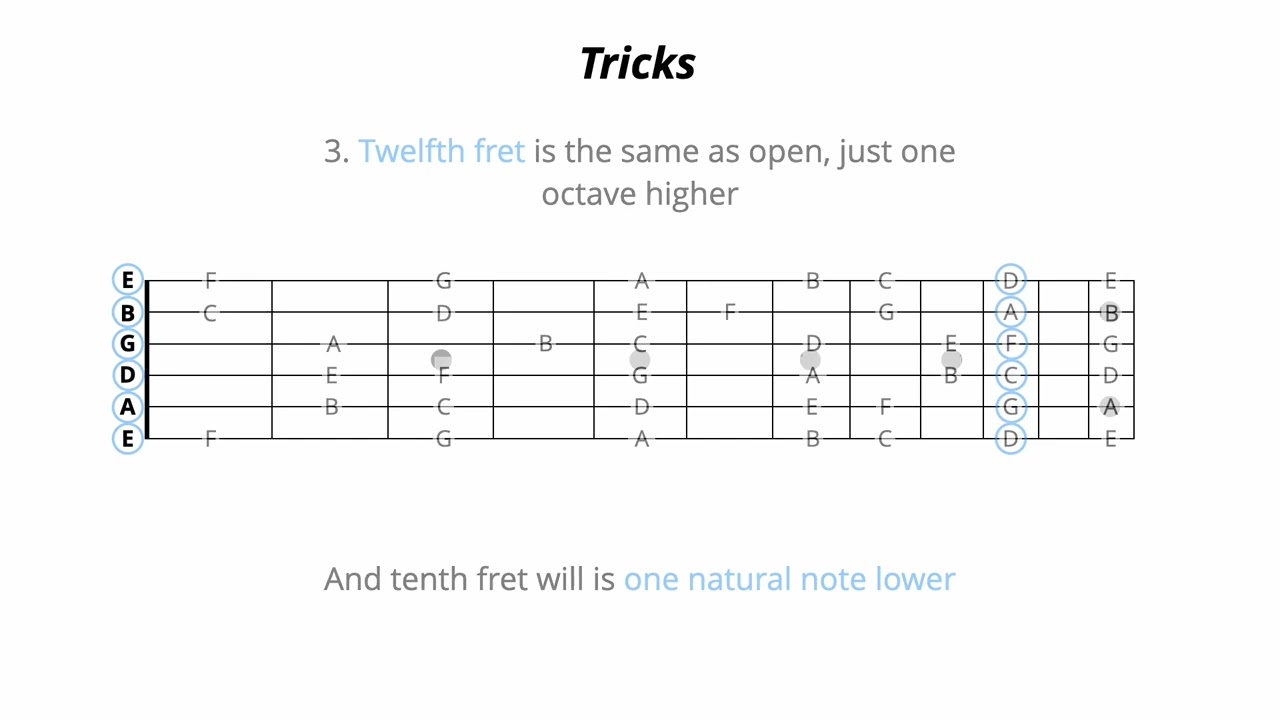 Learn The Notes Of The Entire Guitar