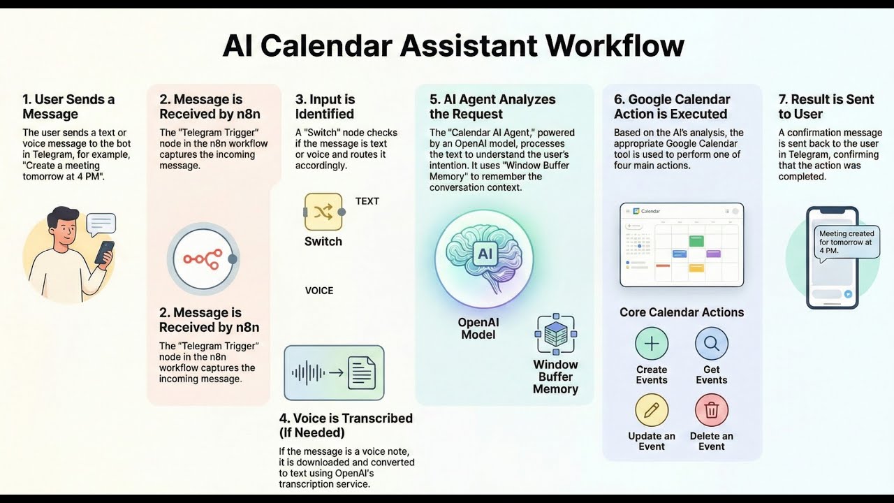 Meet Calendar AI Helper: Your Smart Telegram Bot for Google Calendar! 📅🤖