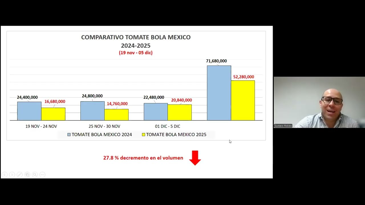 Mercado del Tomate en USA: precios, volúmenes y tendencias. 12 de diciembre del 2025:
