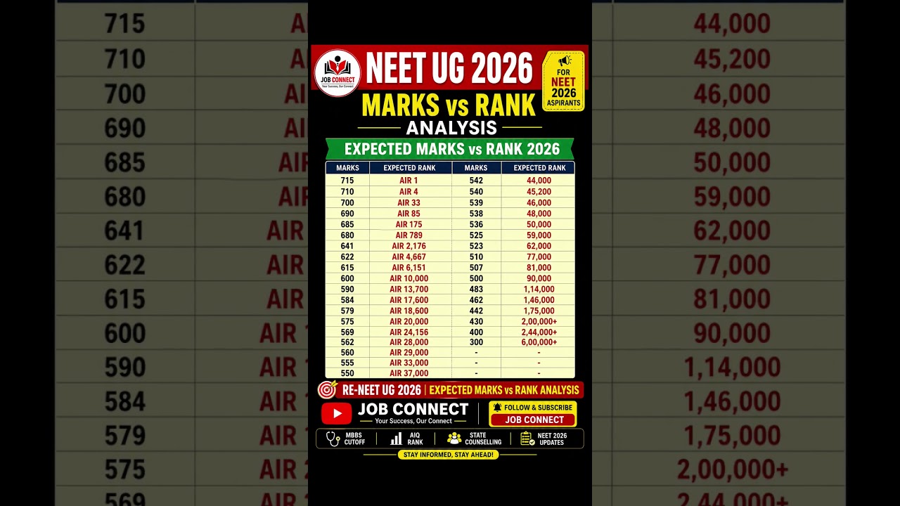NEET UG 2026 Marks vs Rank Analysis 🔥 | Expected Rank Predictor 2026 | AIQ MBBS Cutoff | Job Connect