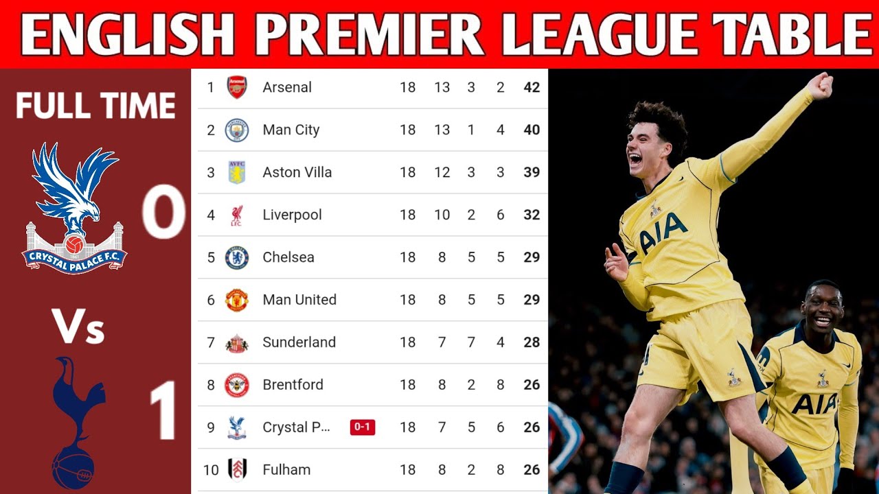 ENGLISH PREMIER LEAGUE TABLE UPDATED TODAY | PREMIER LEAGUE TABLE AND STANDING 2025/2026