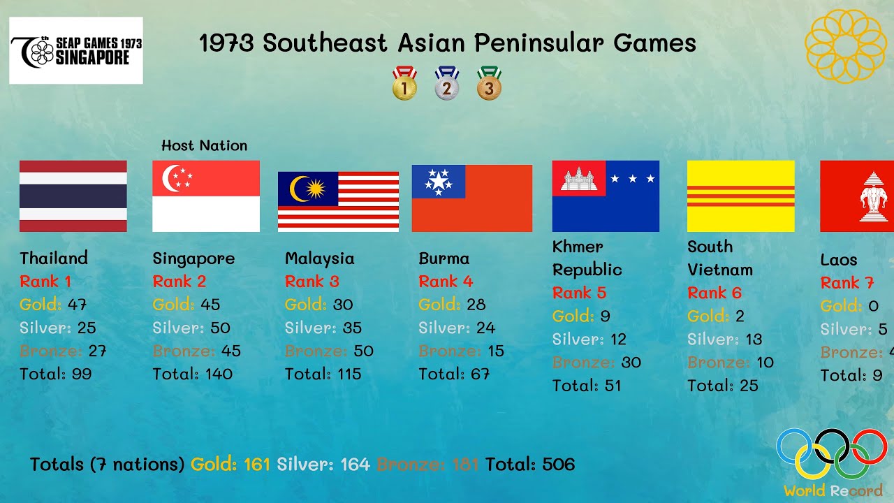 1973 Southeast Asian Peninsular Games ( 7th SEA GAME )