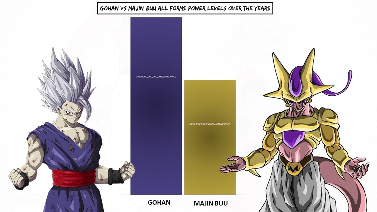 Gohan Beast Vs Majin Buu Power Levels Over the Years| 2023