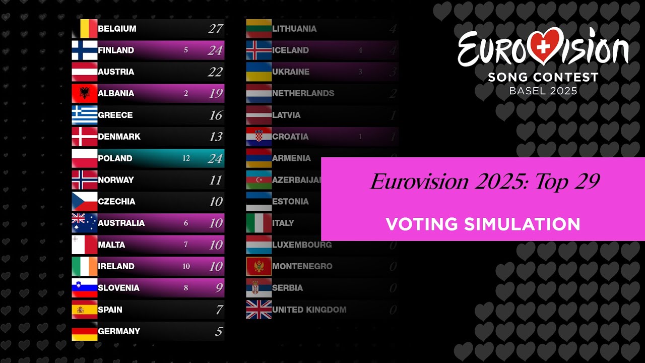 🇨🇭Eurovision 2025: Top 29 | Voting Simulation