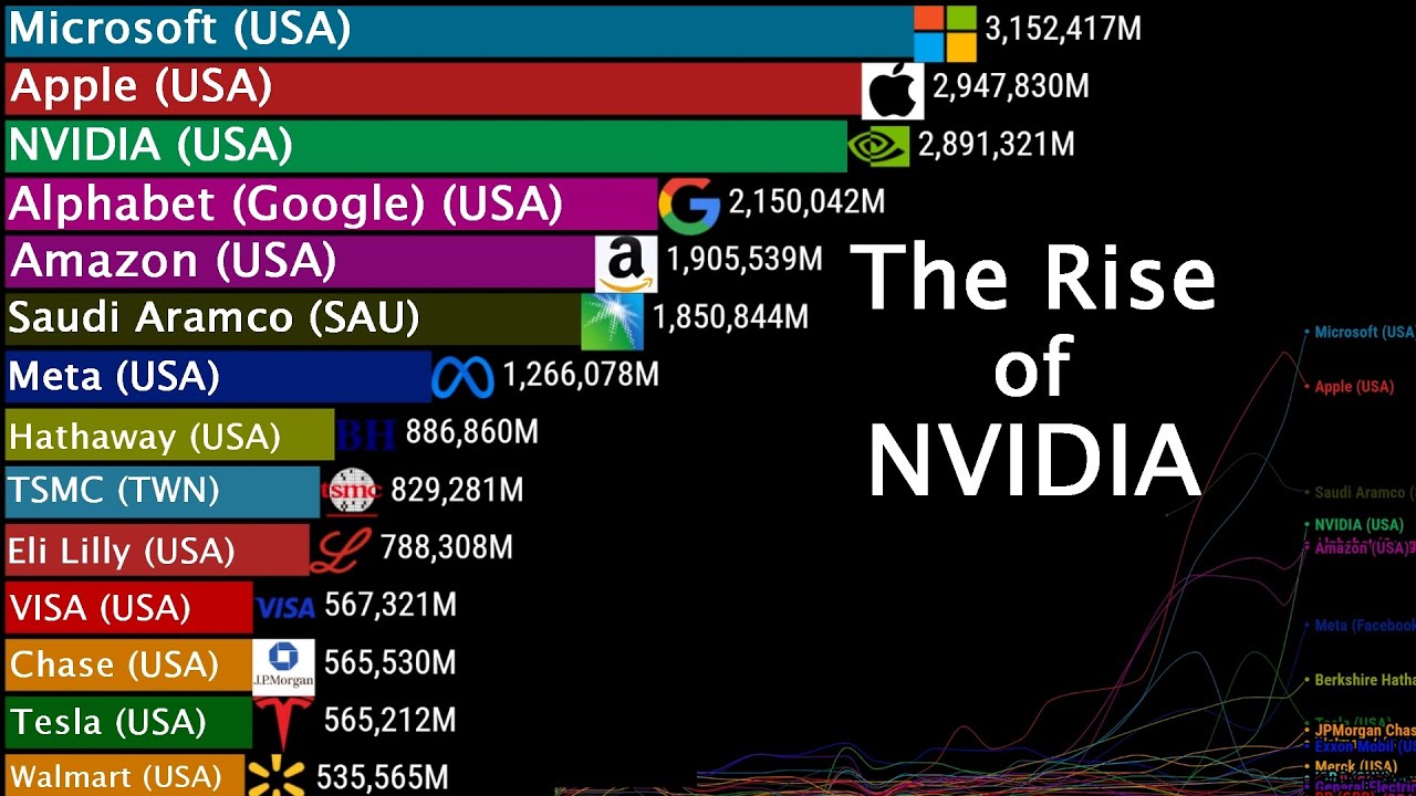 Largest Companies by Market Cap - Timelapse (1998-2025)