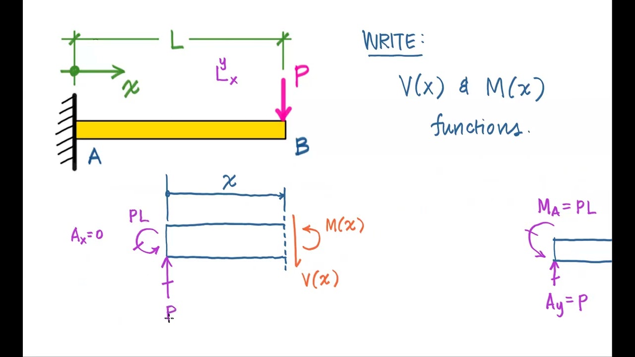 Статика - Запишите функции V(x) и M(x) для консольной балки с точечной нагрузкой