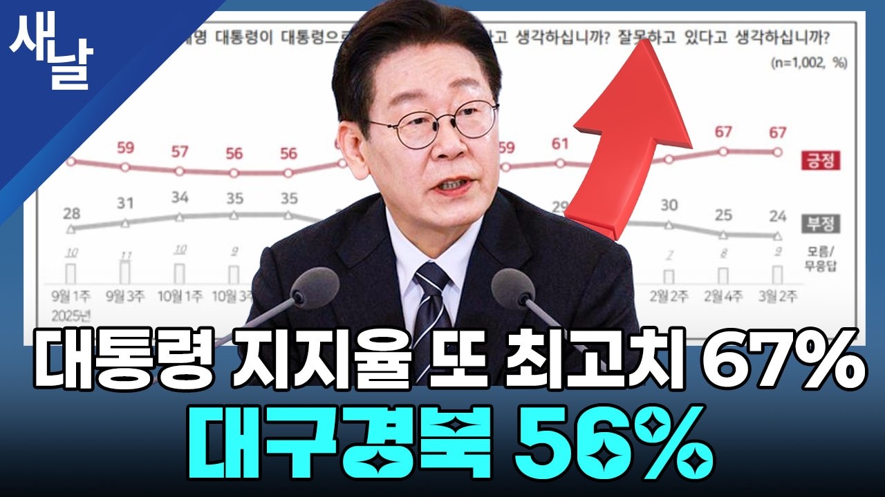 대통령 지지율 또 최고치 67% 대구경북 56%
