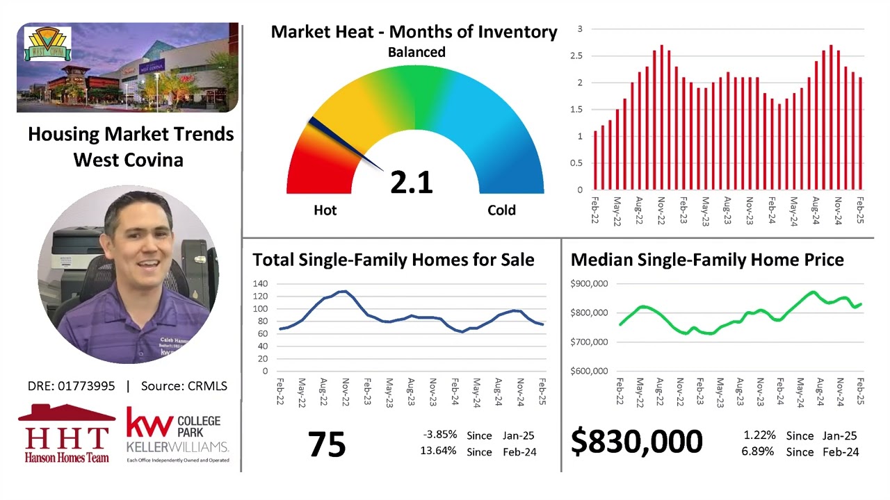 West Covina Housing Market Trends Update - March 2025