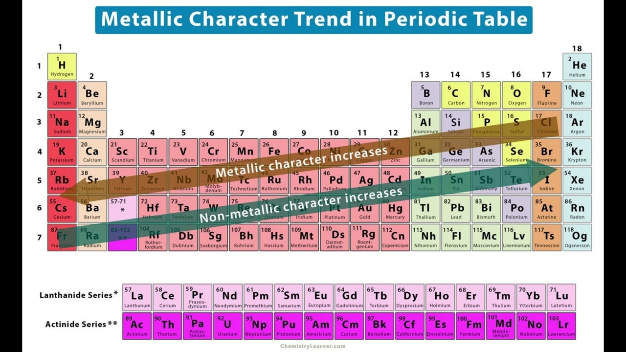 Periodni sistem: MAPA hemije (grupe, periode i trendovi) | Gimnazija
