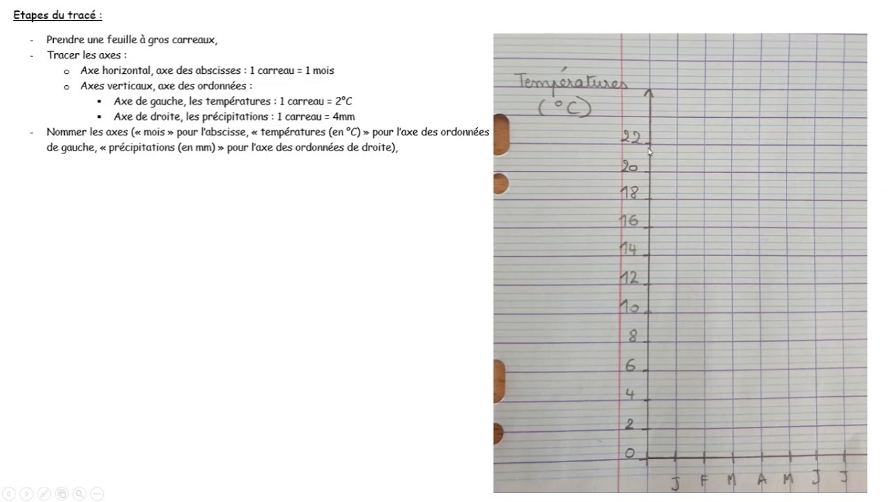 Tracé diragramme ombrothermique - 4èEA