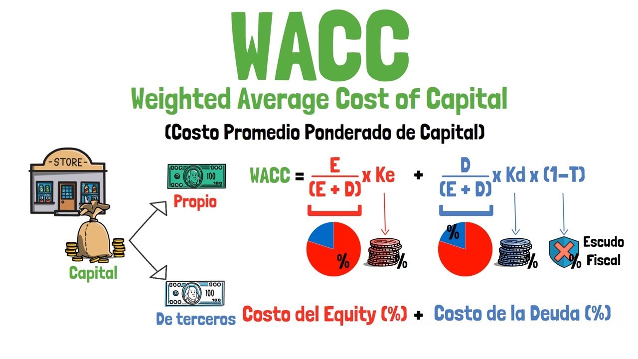 Qué es el WACC (CPPC) y cómo se calcula - Finanzas corporativas - Explicado para principiantes!